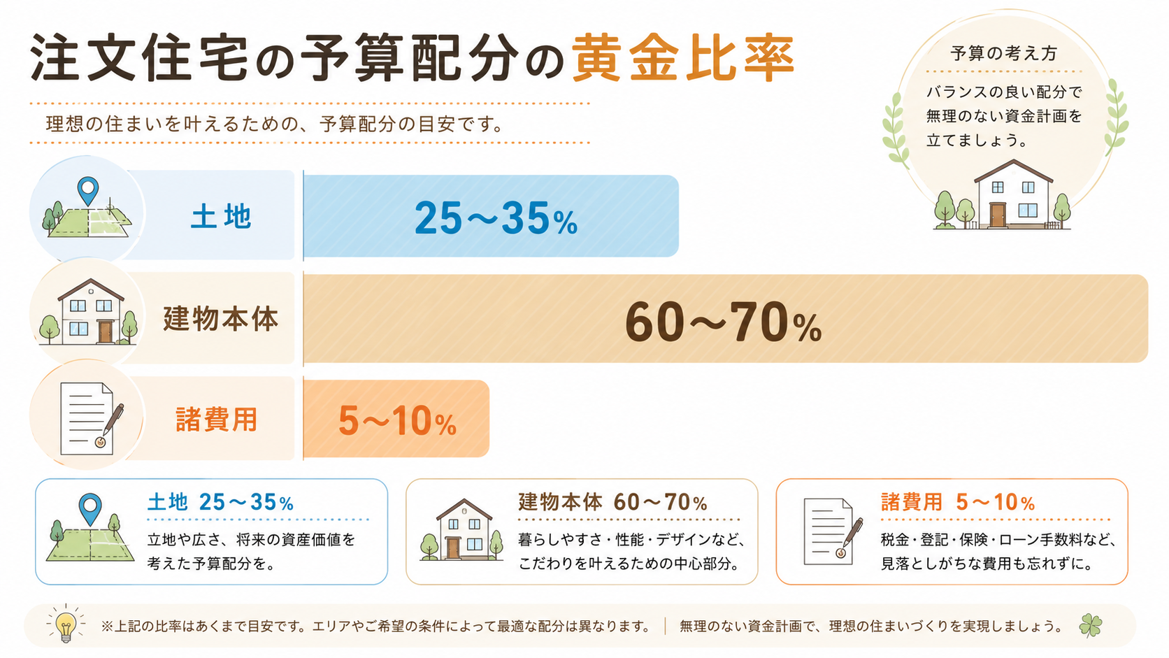 注文住宅の予算配分黄金比率 土地30% 建物65% 諸費用5%