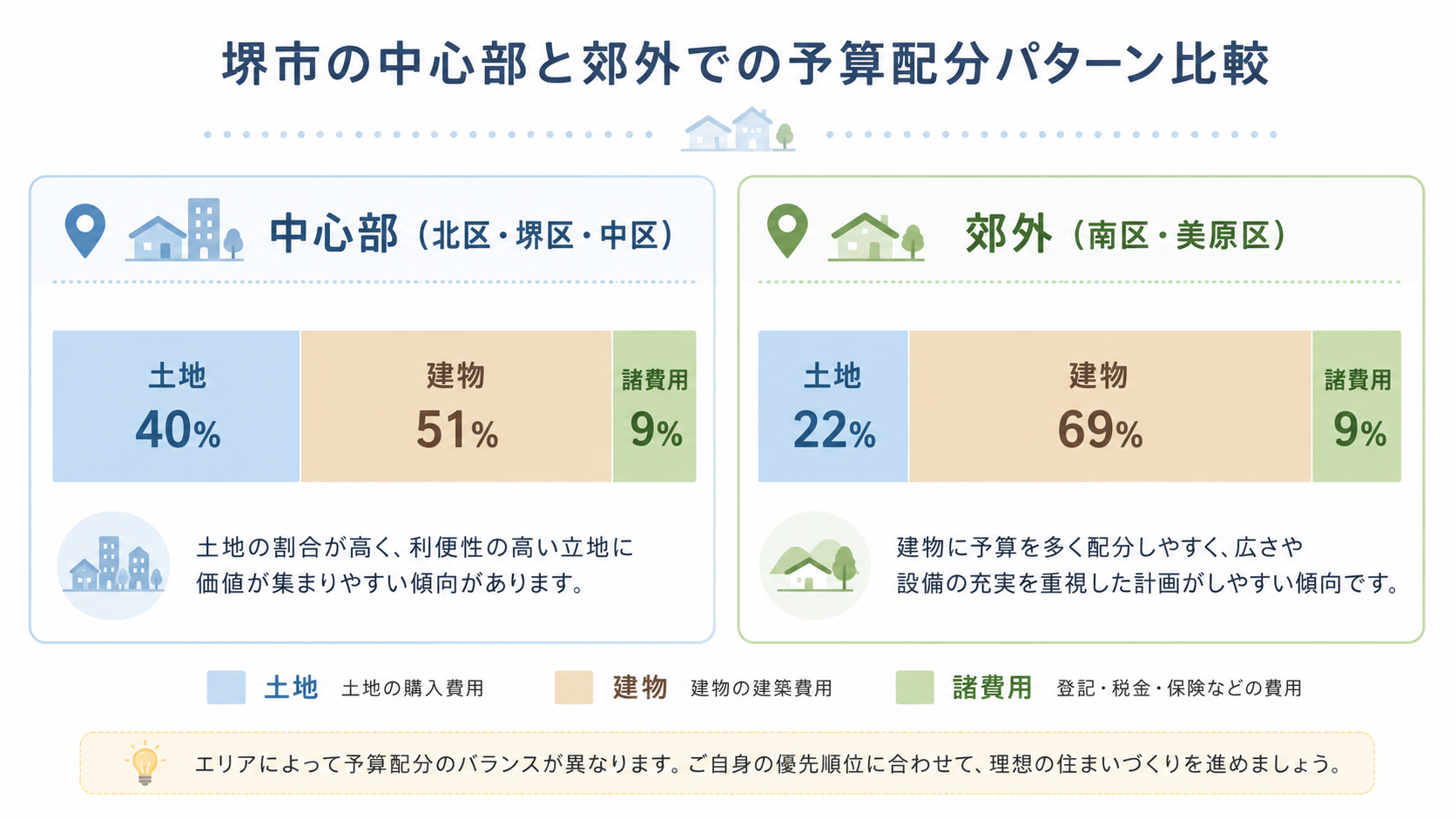 堺市エリア別の予算配分パターン比較図