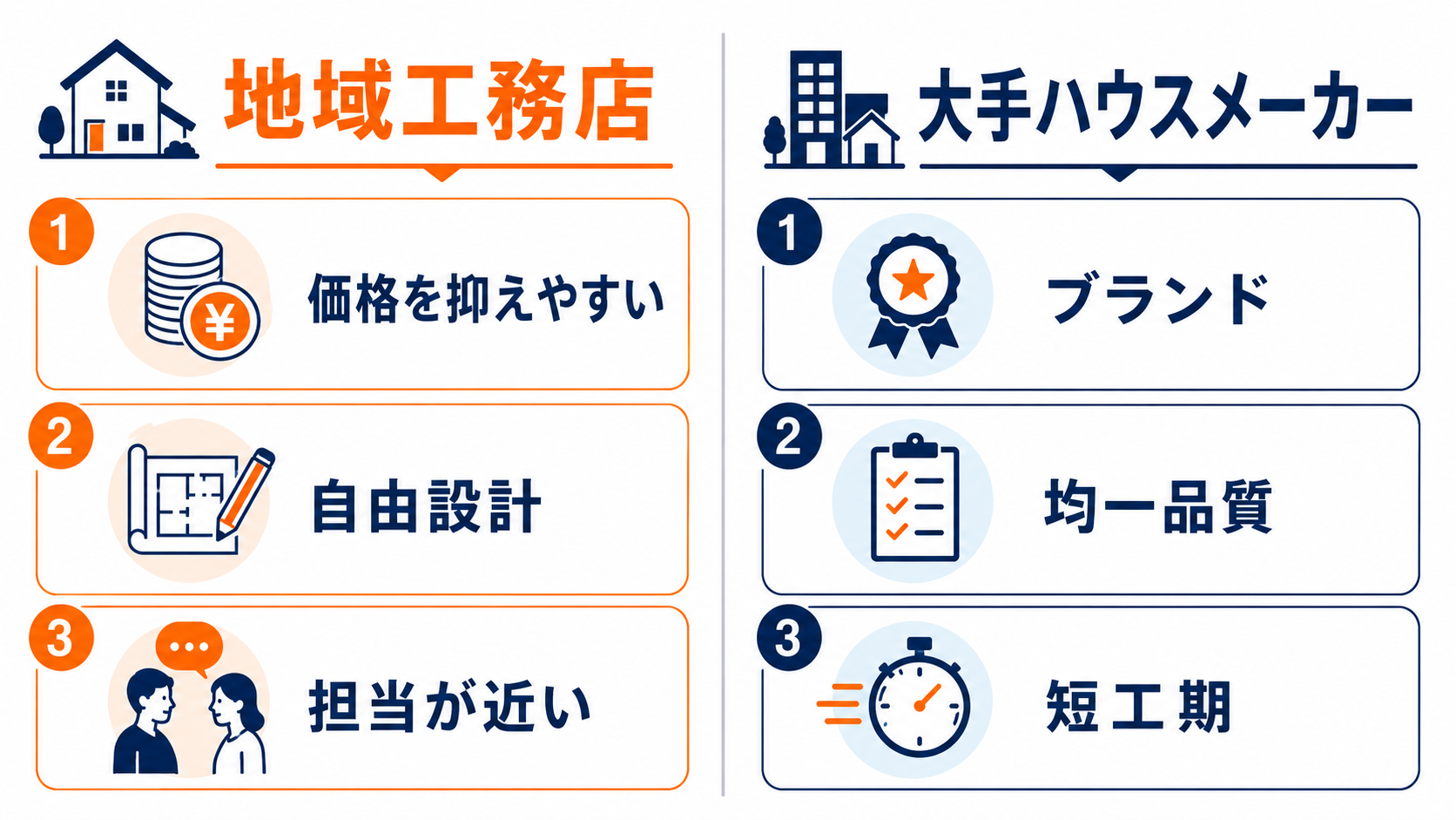 工務店と大手ハウスメーカーの違い比較表