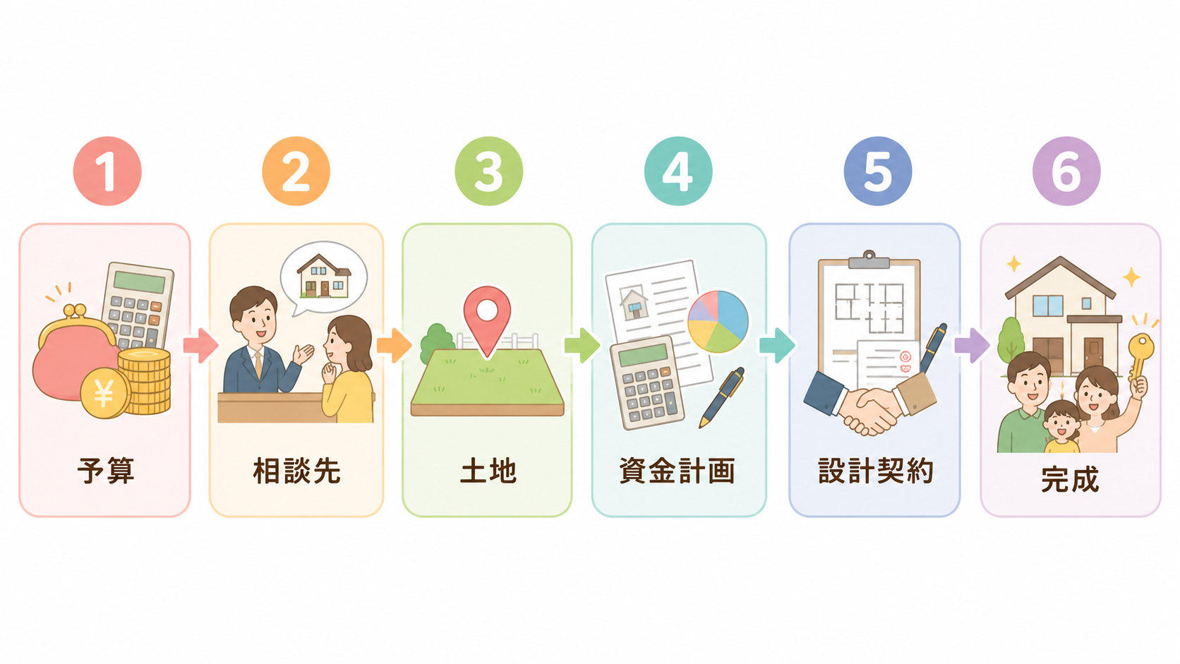 堺市で注文住宅を建てる6つの工程フロー
