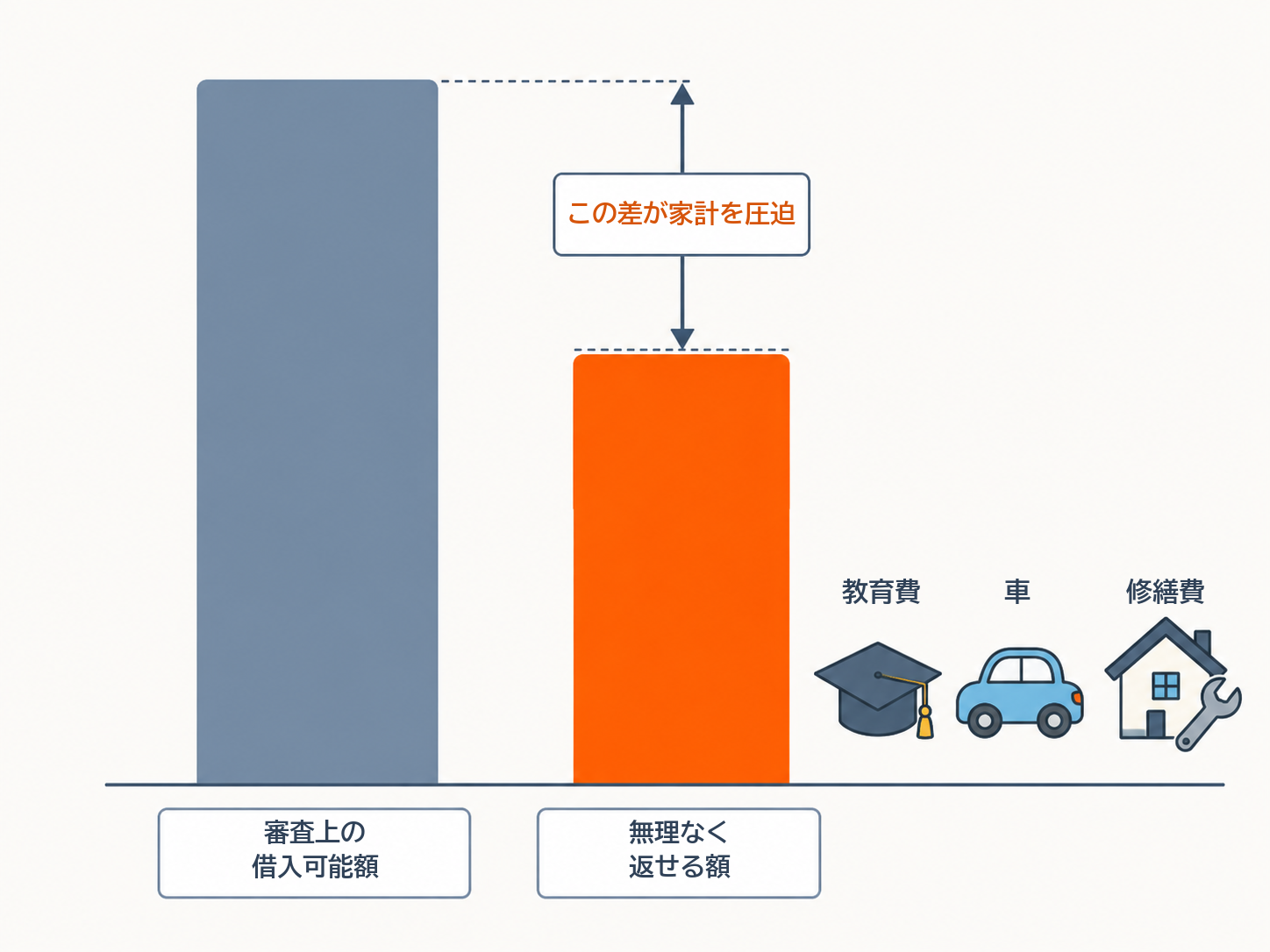 注文住宅の住宅ローンで借入可能額と無理なく返せる額の差