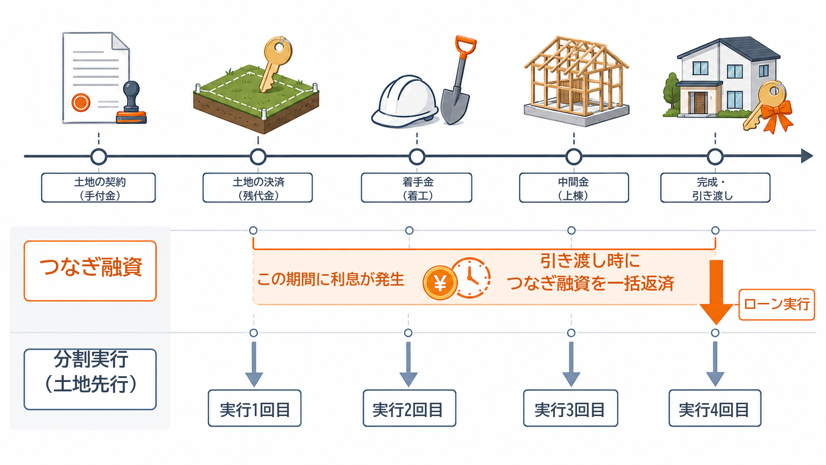 注文住宅のつなぎ融資と分割実行の資金の流れ