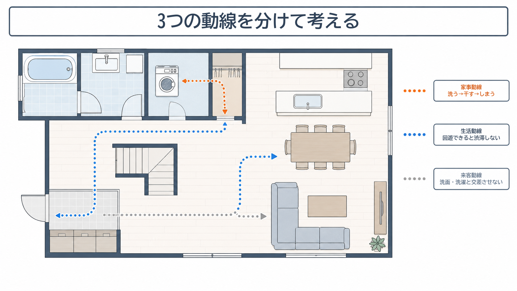 家事動線・生活動線・来客動線の3つの動線図