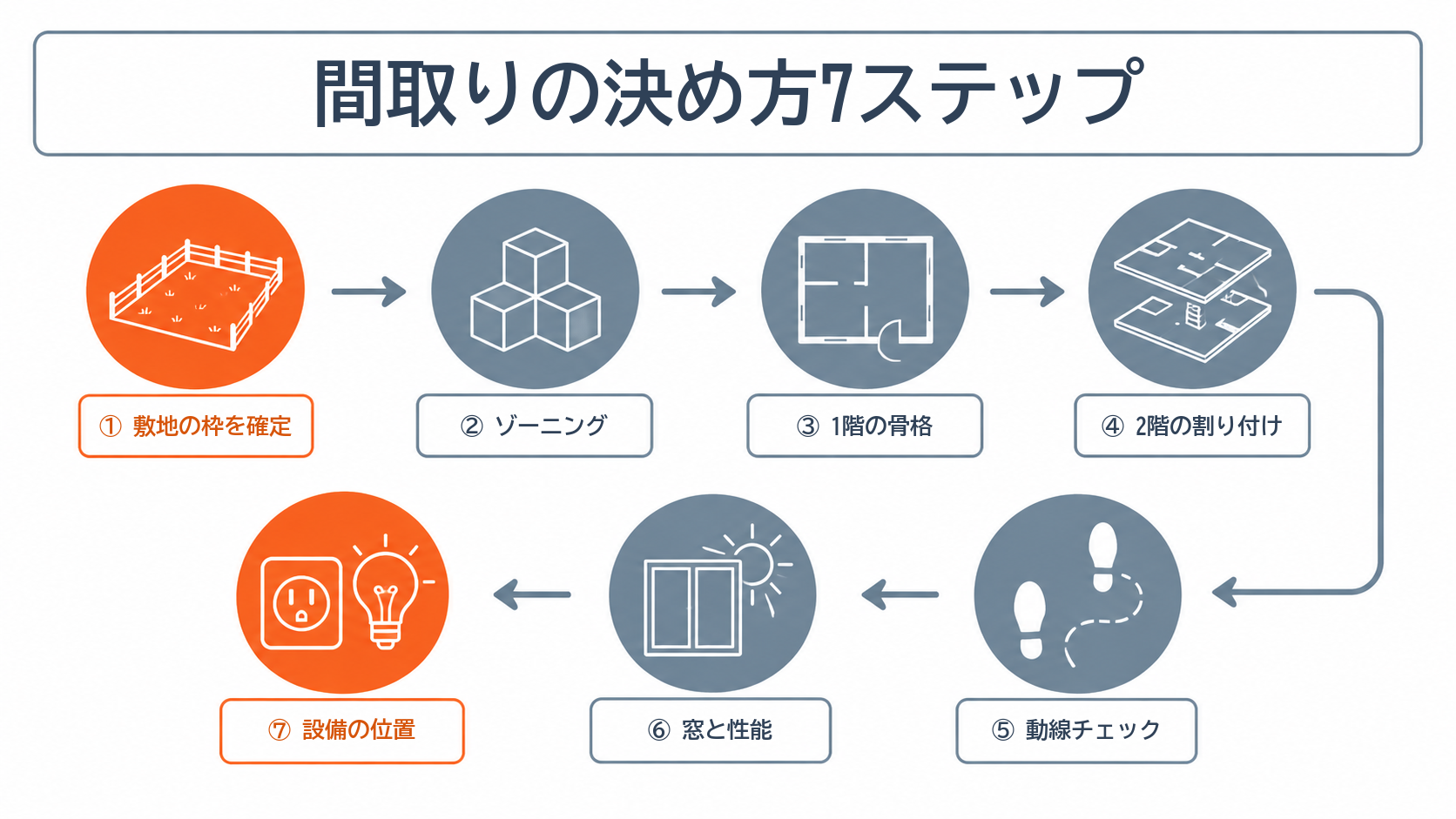 注文住宅の間取りを決める7ステップの流れ