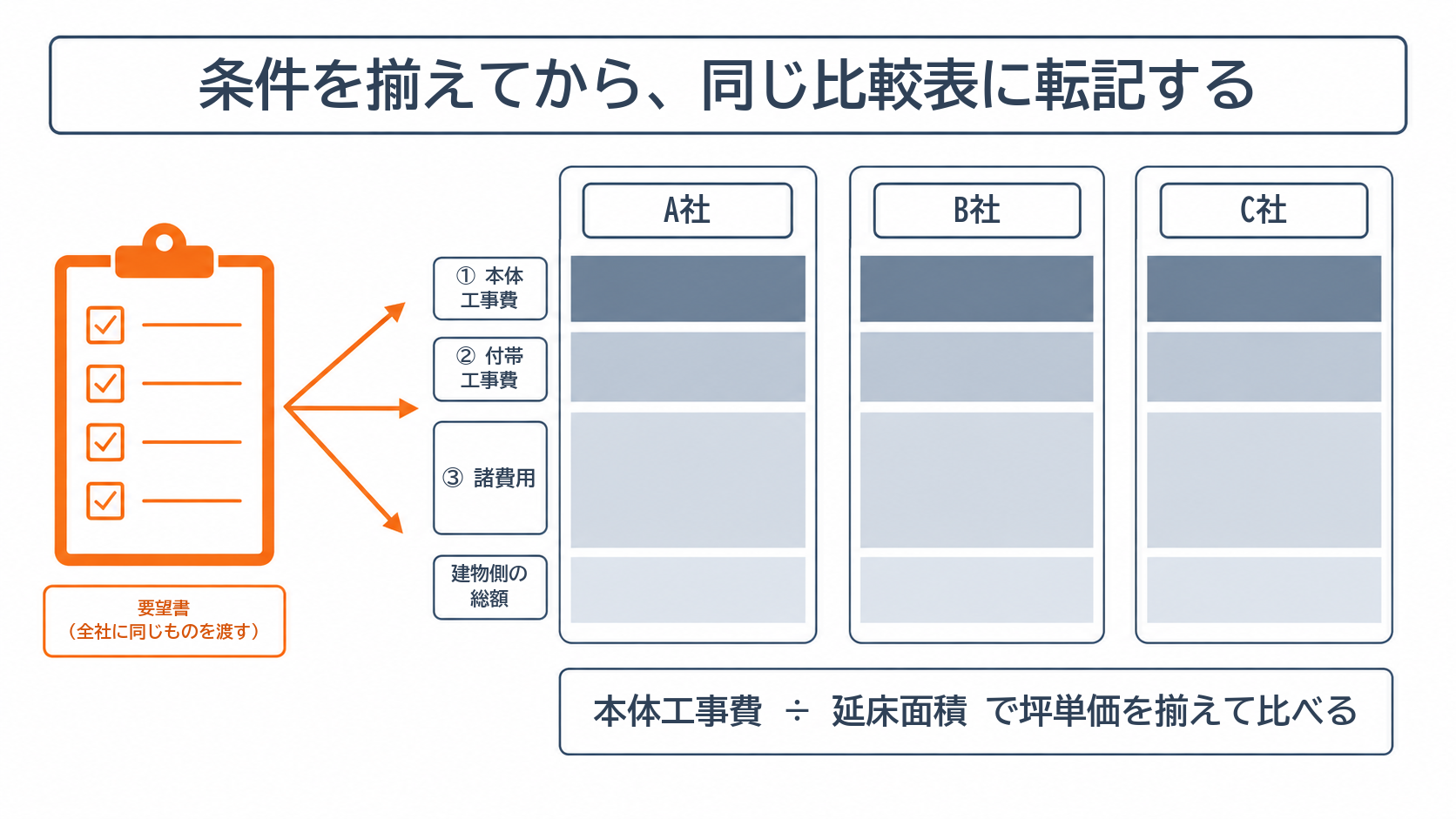 注文住宅の相見積もりを条件を揃えて3社で比較する方法