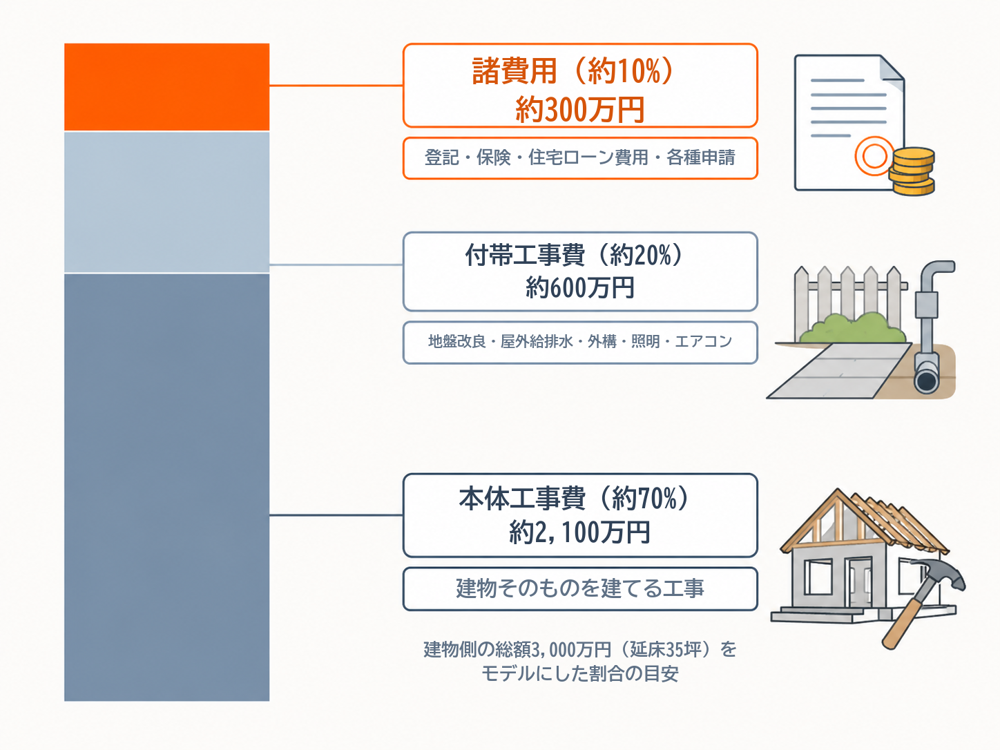注文住宅の見積書の3区分（本体工事費・付帯工事費・諸費用）の内訳