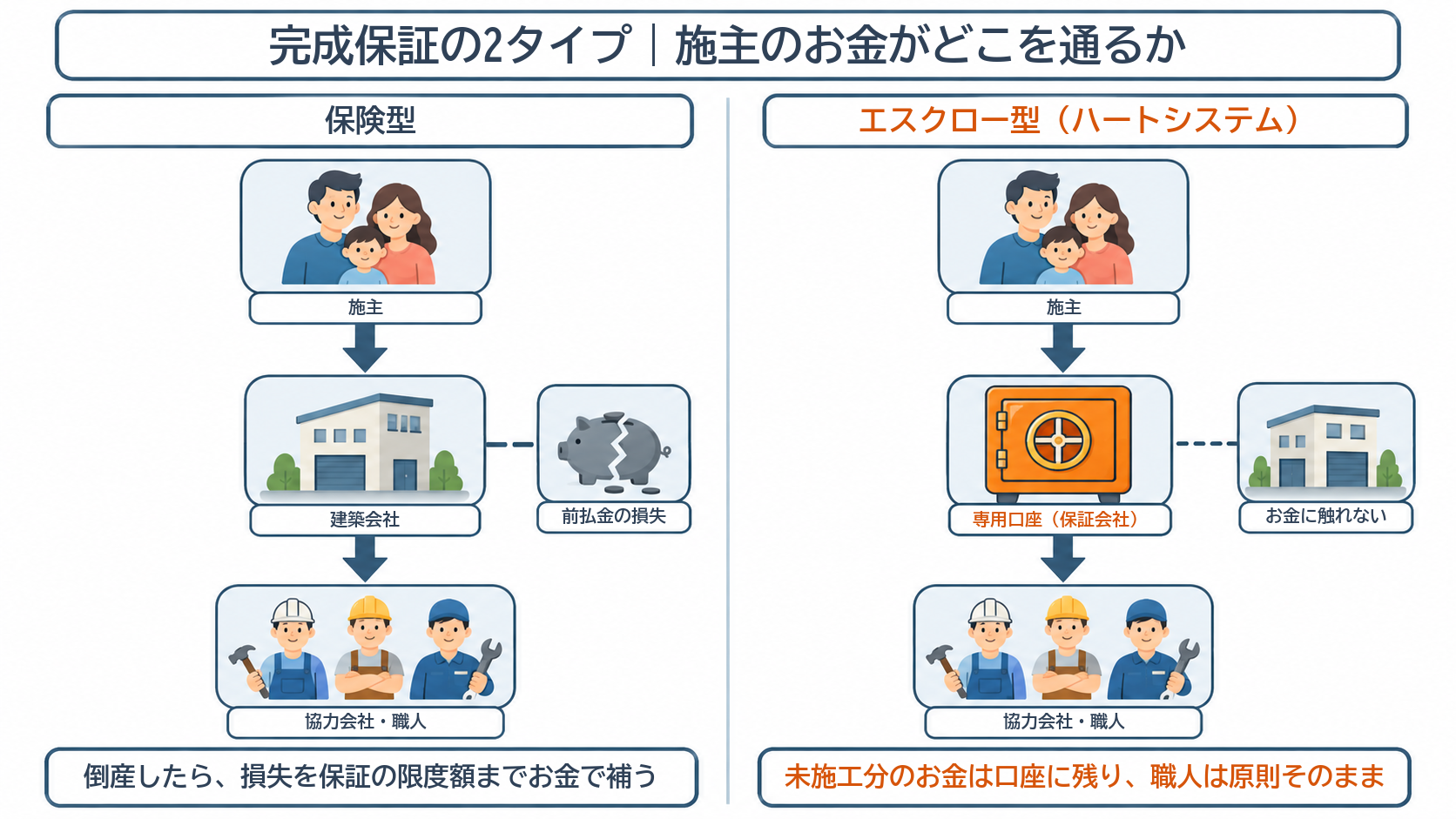 保険型とエスクロー型の完成保証で、施主のお金がどこを通って協力会社に届くかを比べた図解