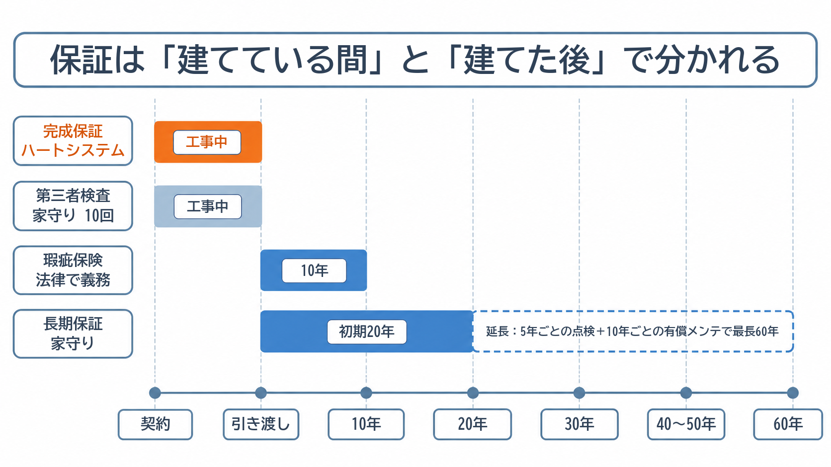着工から引き渡し、60年後までの保証の範囲を時系列で示した図解